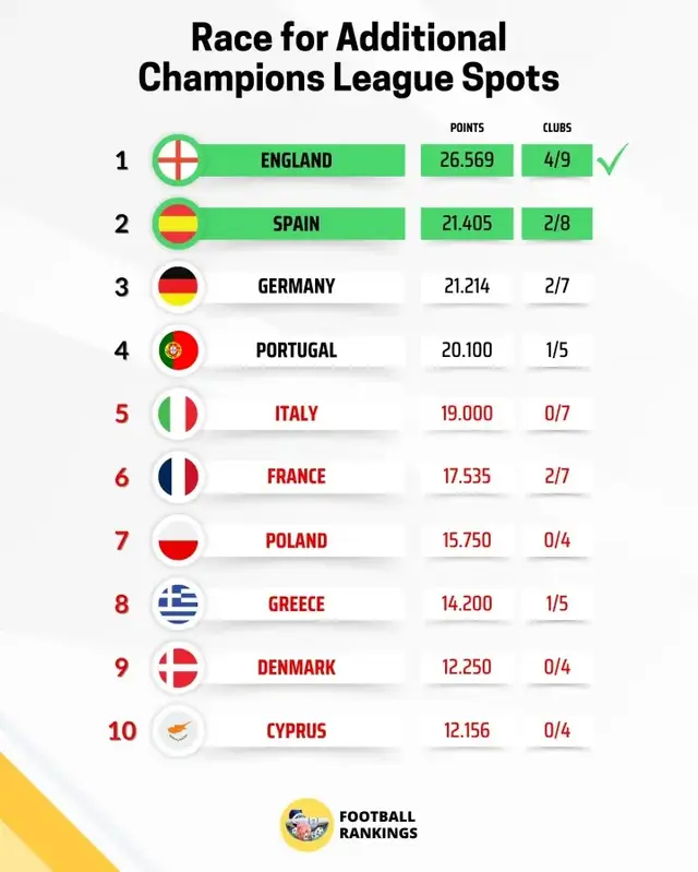 意大利足球遭遇欧战惨败 全军覆没创近四十年最