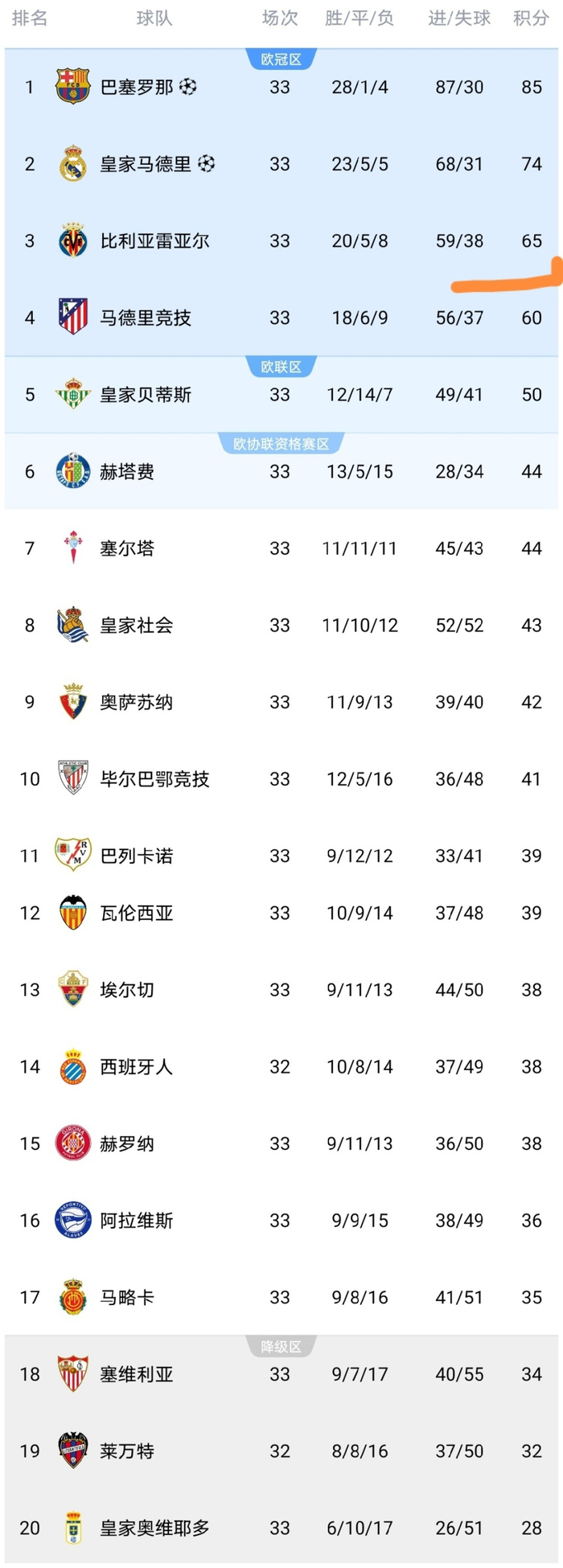 比利亚雷亚尔主场力克塞尔塔，积分攀升稳居第